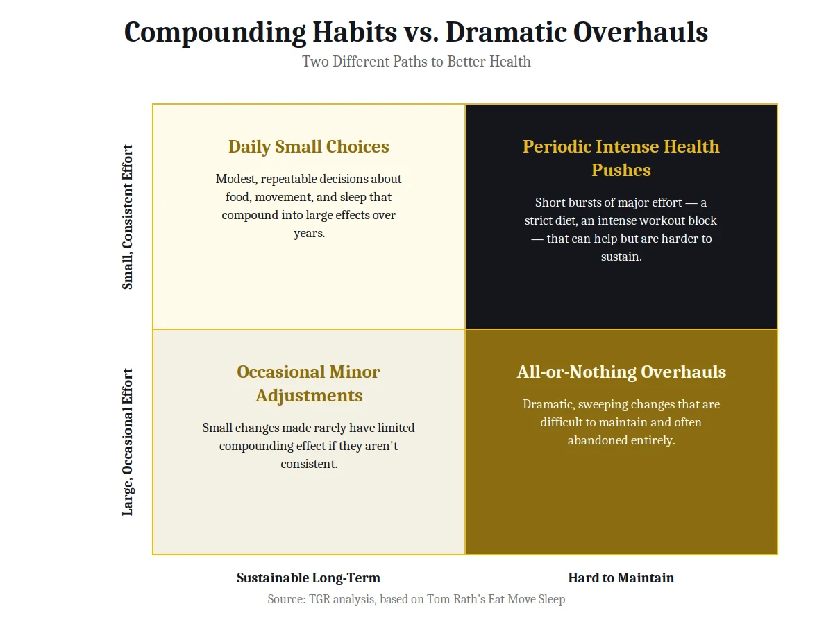 2x2 matrix chart on compounding habits versus dramatic overhauls from the book Eat Move Sleep