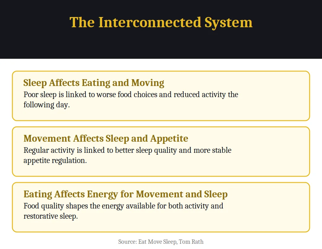 Infographic on the interconnected system from the book Eat Move Sleep