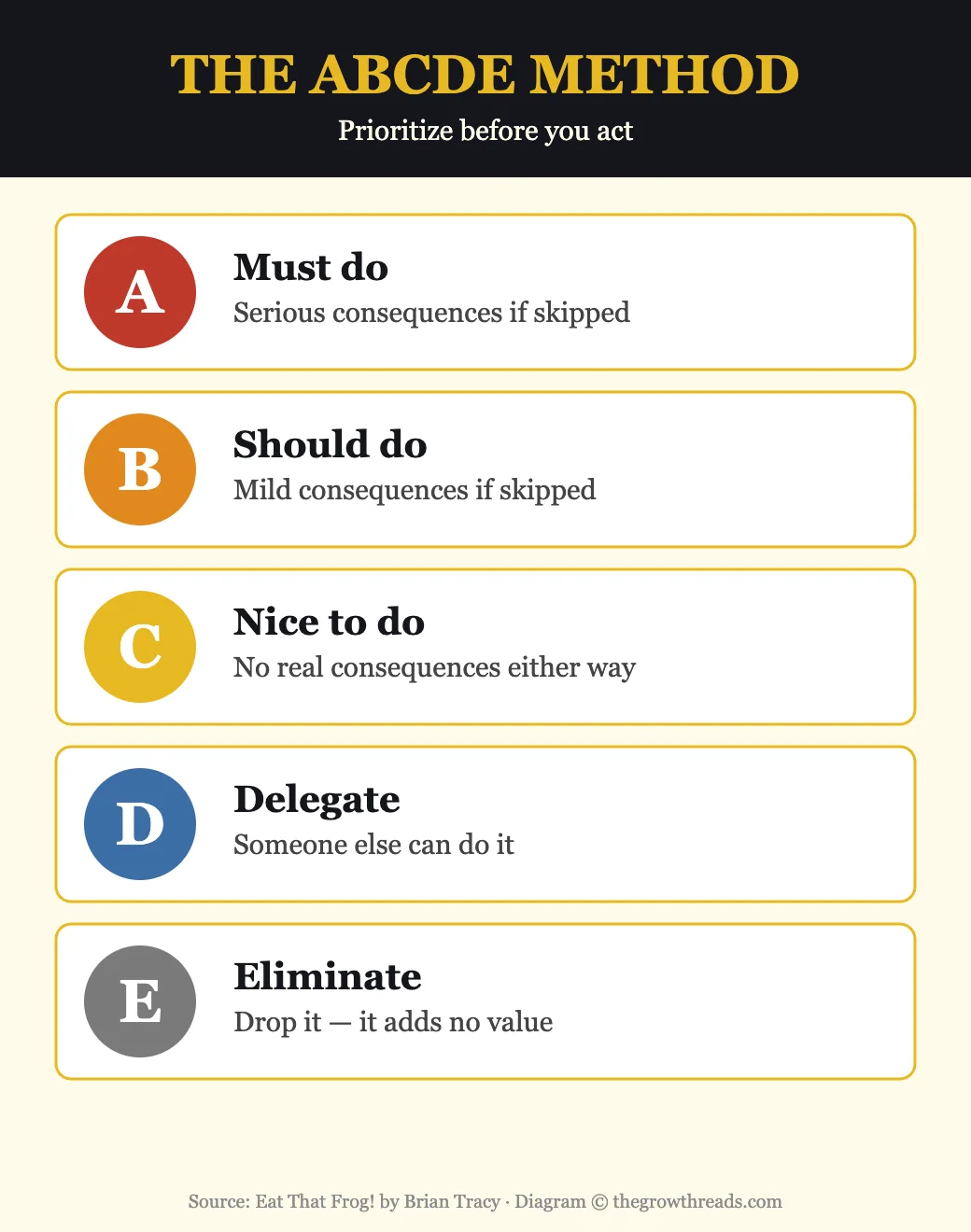 The ABCDE Method diagram — Eat That Frog by Brian Tracy