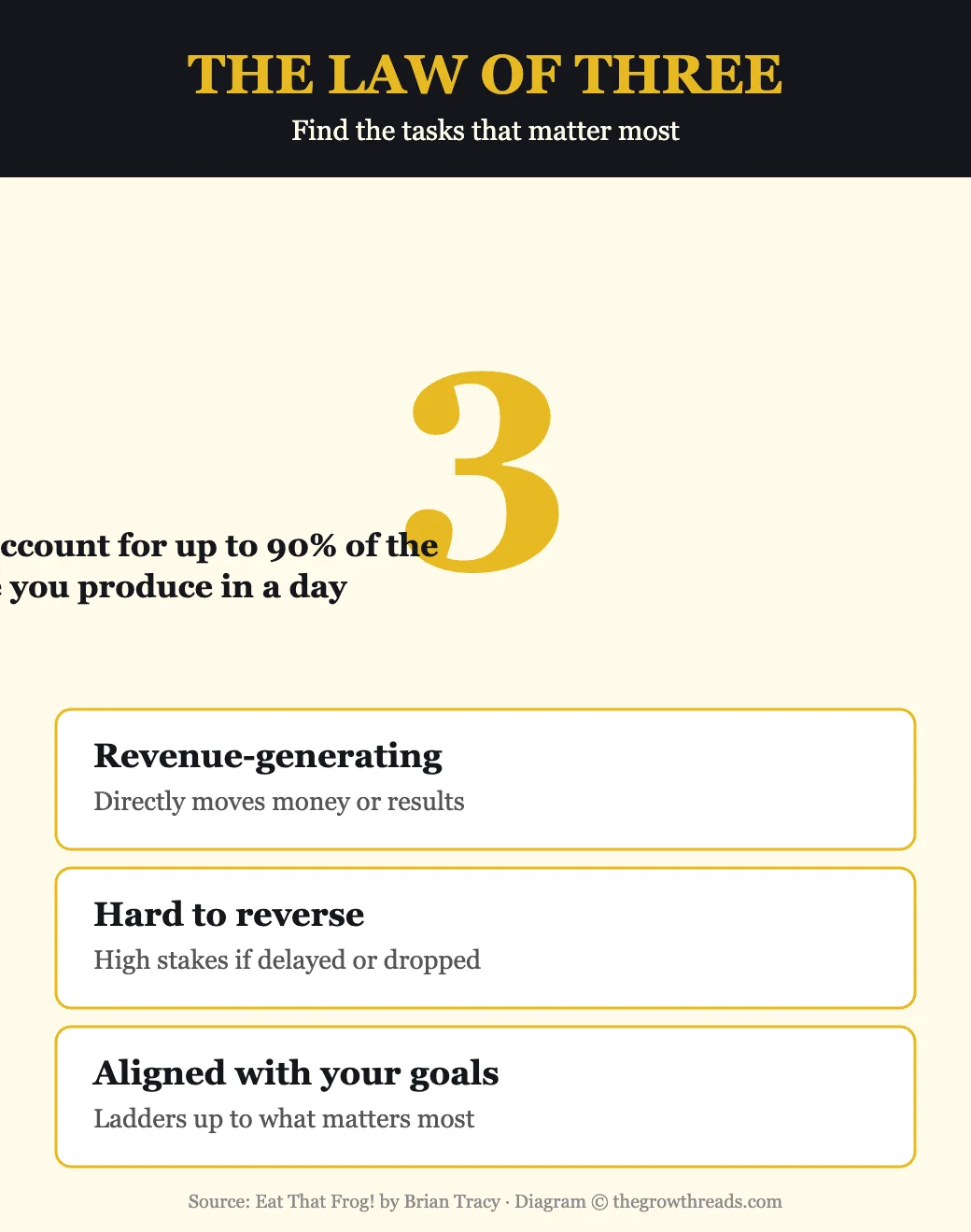 The Law of Three diagram — Eat That Frog by Brian Tracy