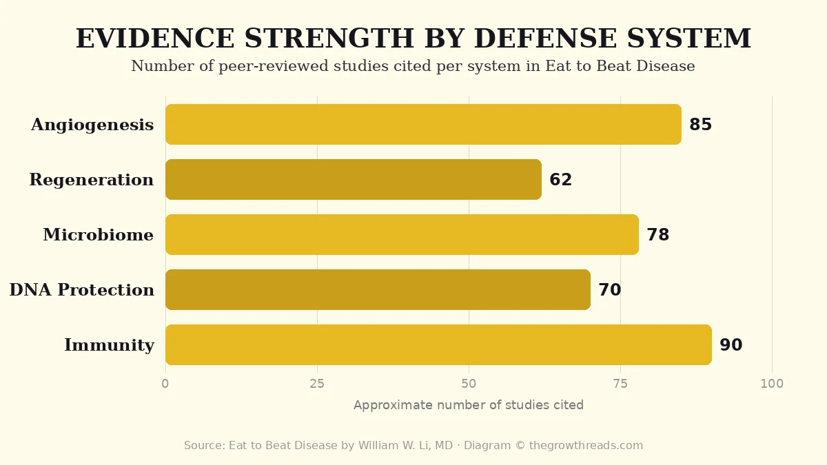 Chart: Evidence strength by defense system — peer-reviewed studies cited in Eat to Beat Disease