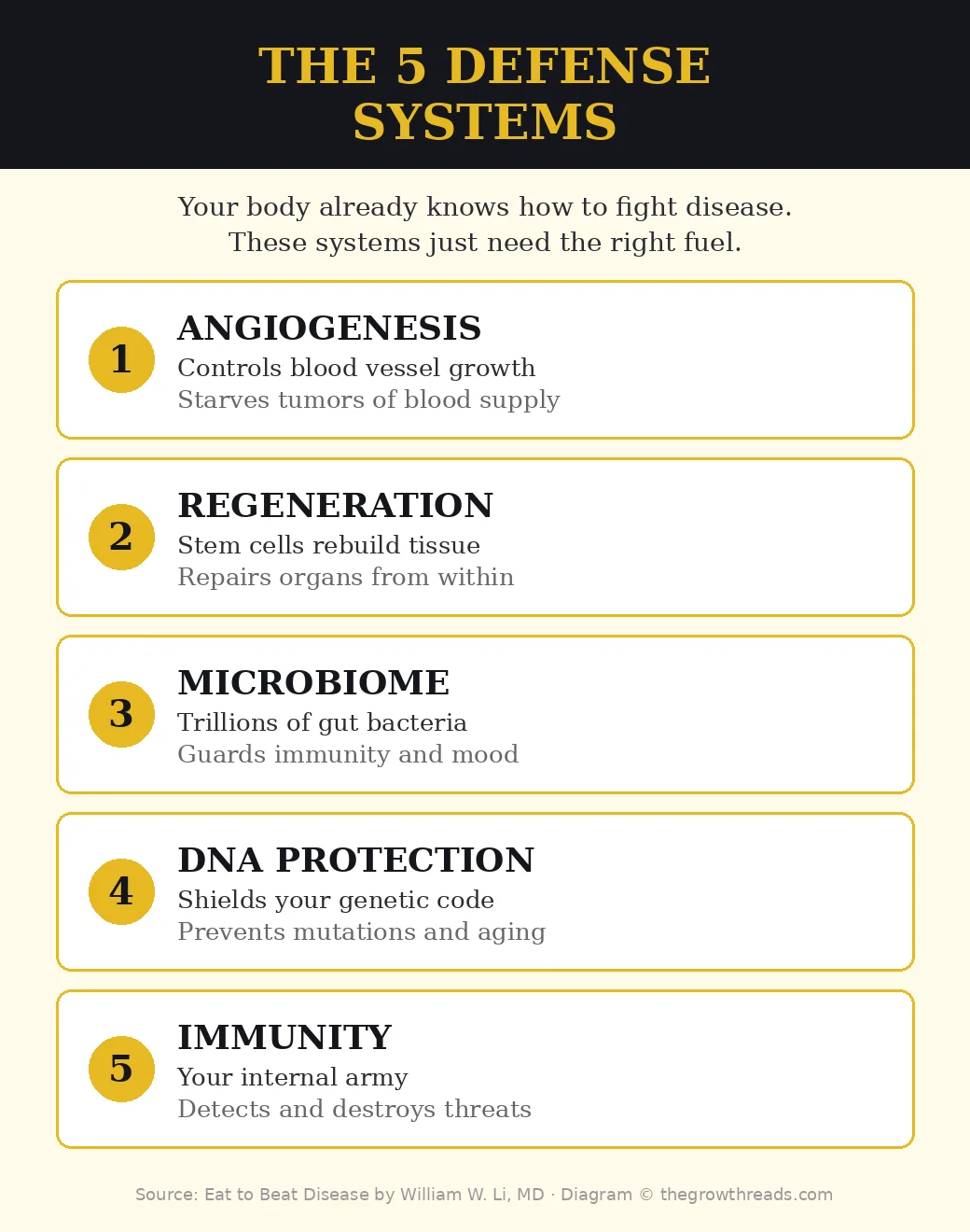 Infographic: The 5 defense systems in Eat to Beat Disease — angiogenesis, regeneration, microbiome, DNA protection, immunity