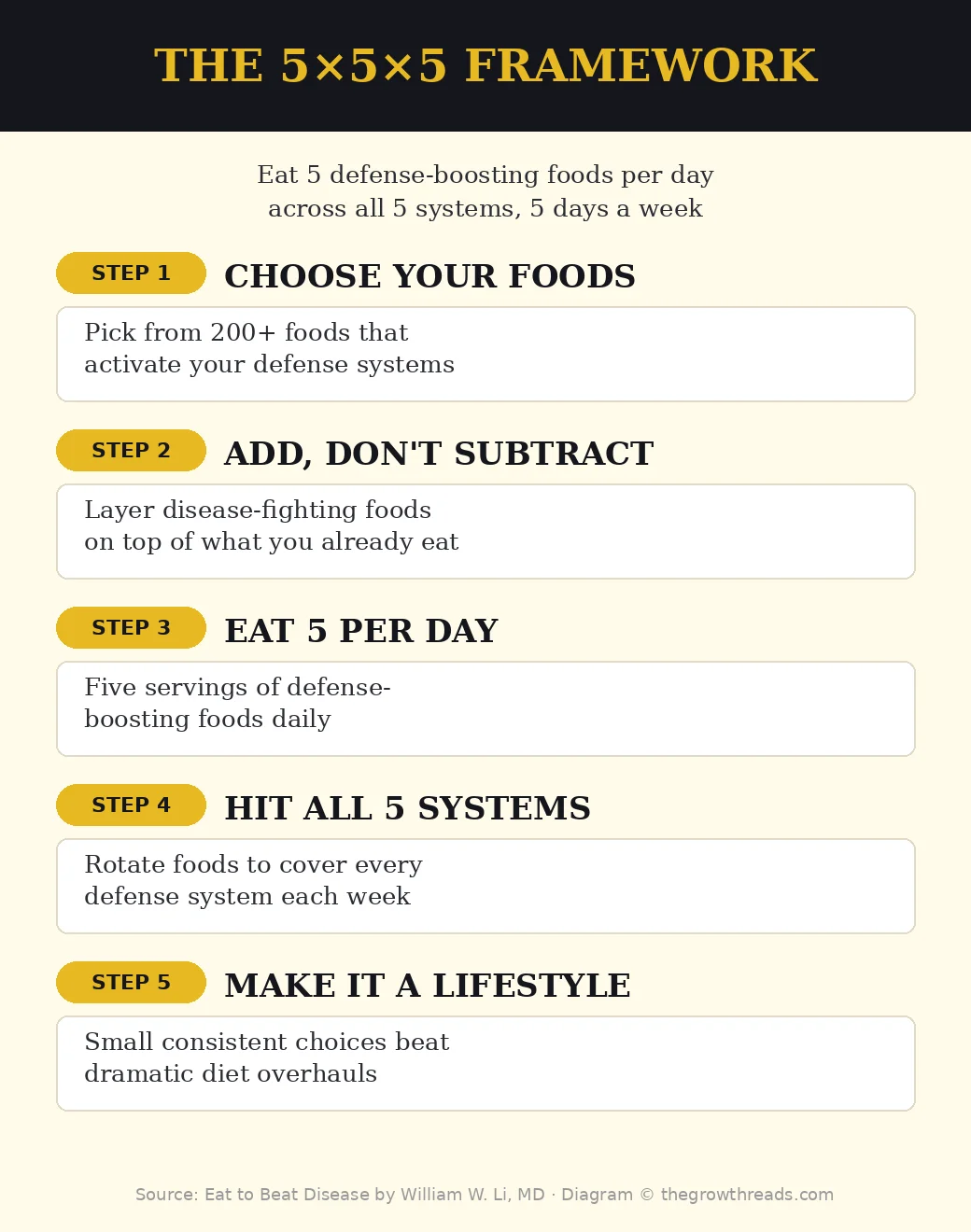 Infographic: The 5×5×5 framework from Eat to Beat Disease — practical daily eating plan