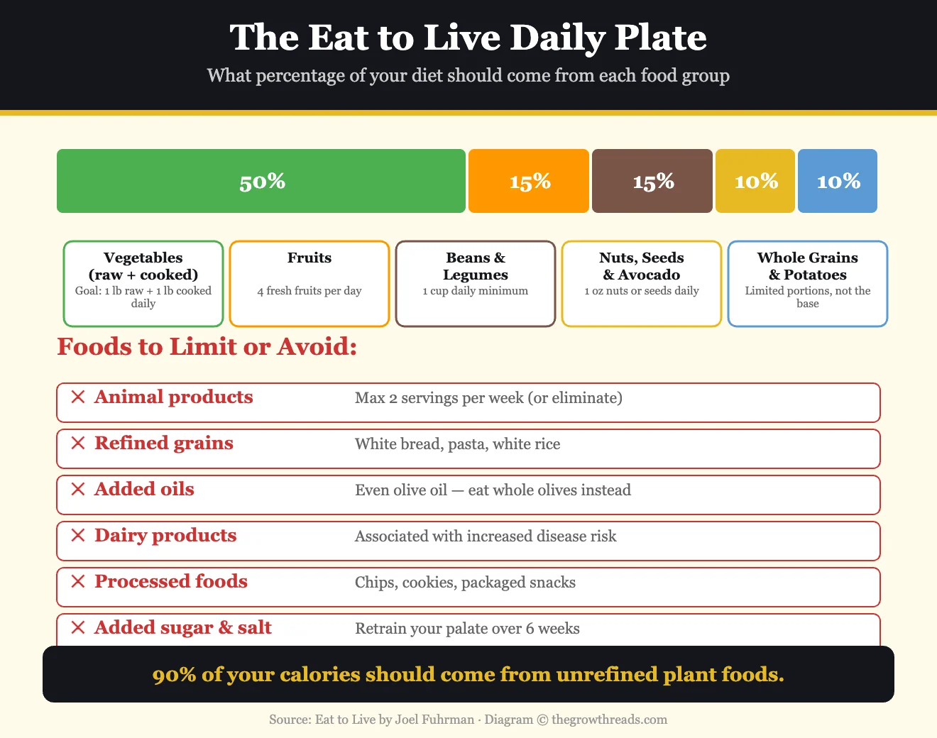 The Eat to Live Daily Plate — food group percentages and foods to avoid