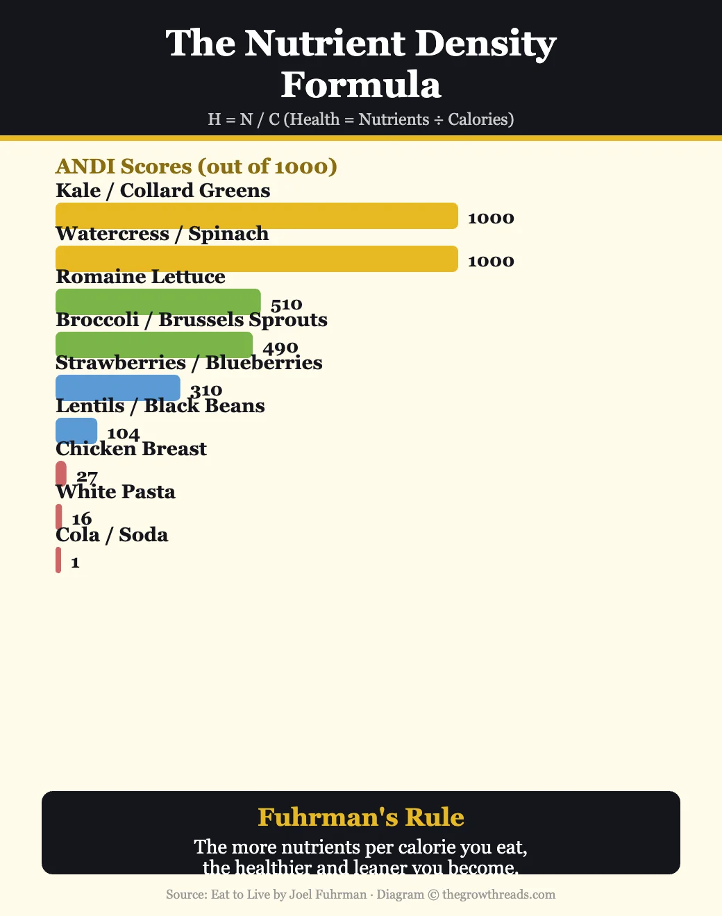 Nutrient Density ANDI Scores from Eat to Live — ranking foods by nutrients per calorie