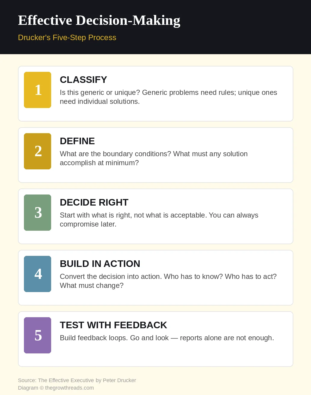 Effective Decision-Making - Drucker's five-step process