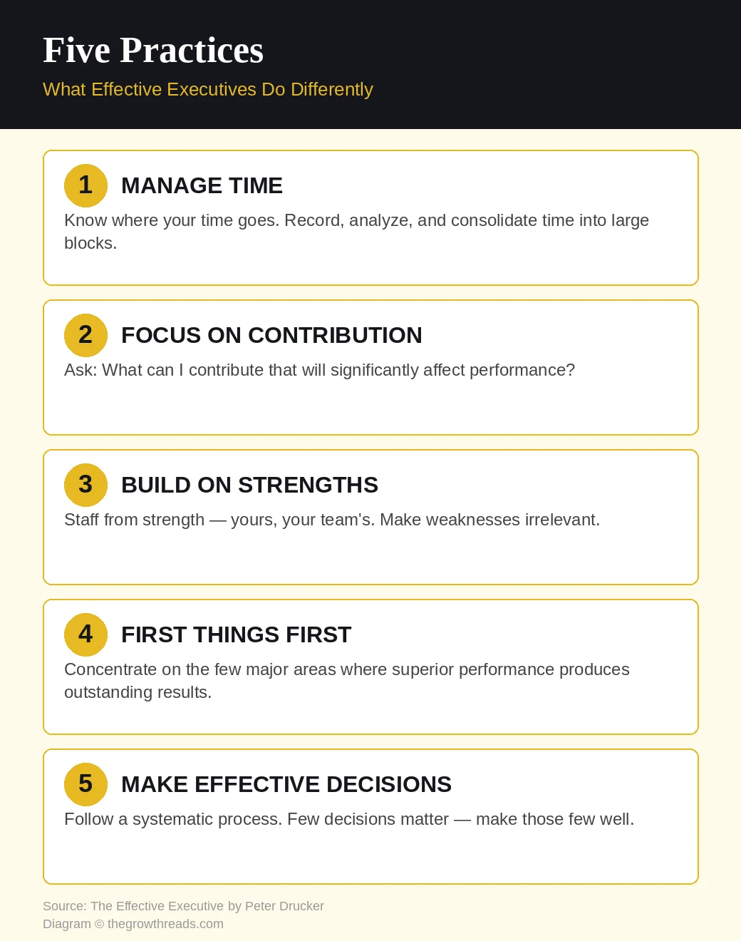 Five Practices of Effective Executives