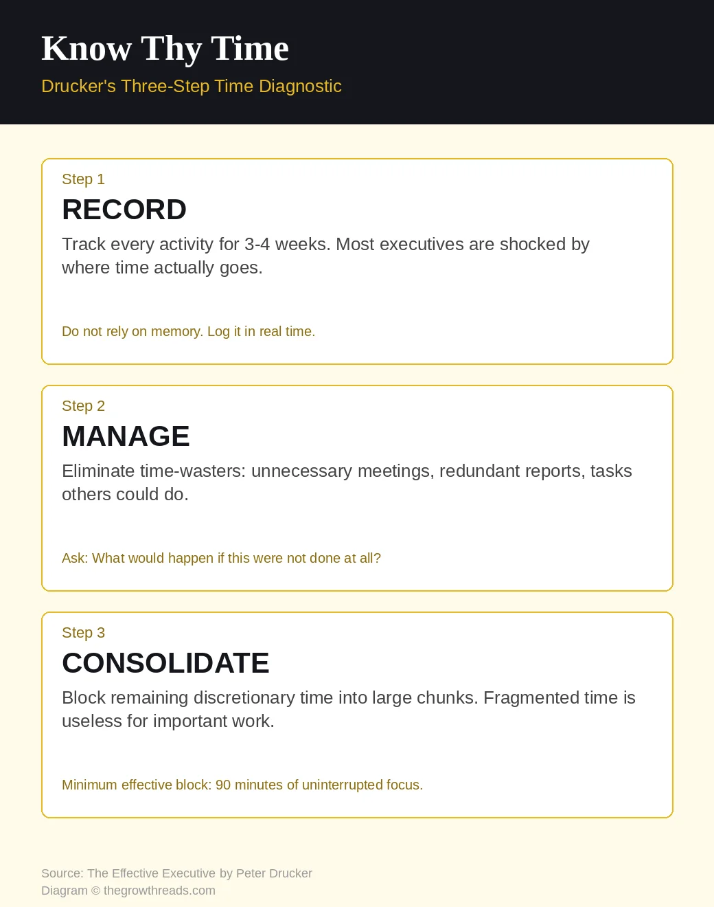Know Thy Time - Drucker's three-step time diagnostic