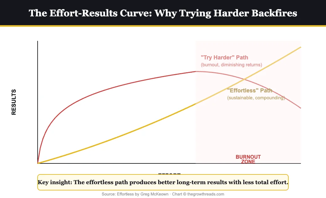 The Effort-Results Curve from Effortless by Greg McKeown