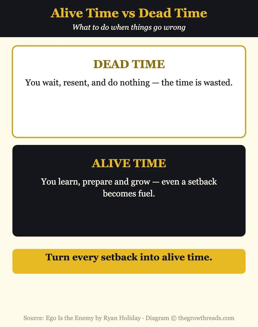 Infographic contrasting alive time and dead time from Ego Is the Enemy by Ryan Holiday