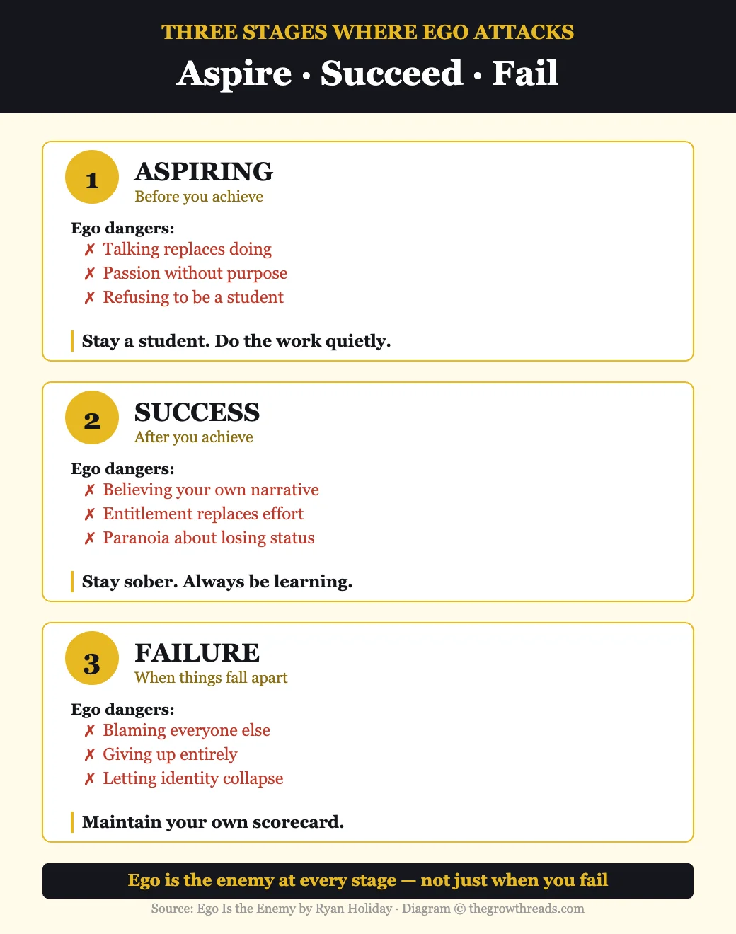 Three stages where ego attacks — Aspiring, Success, and Failure