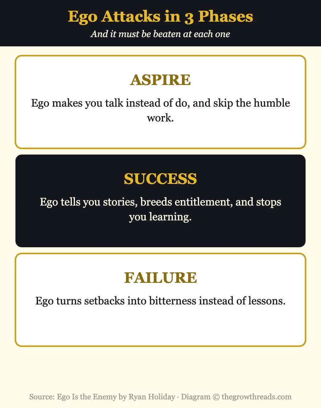 Infographic of the three phases where ego attacks from Ego Is the Enemy by Ryan Holiday
