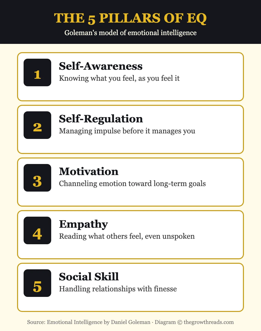 Diagram of the five pillars of emotional intelligence: self-awareness, self-regulation, motivation, empathy, and social skill
