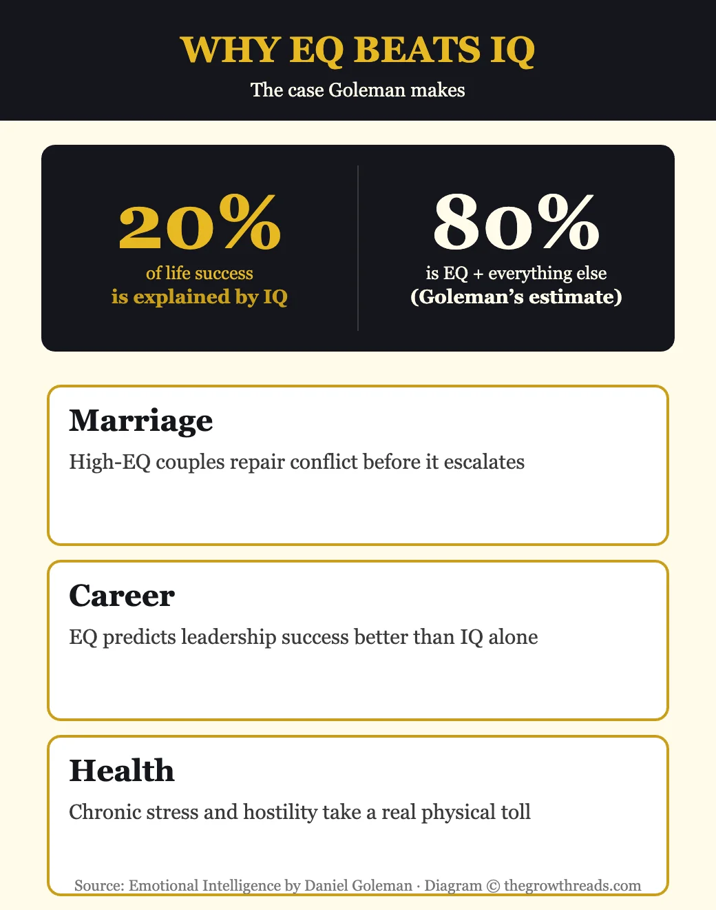 Diagram showing why EQ matters more than IQ across marriage, career, and health, with the 20 percent versus 80 percent statistic