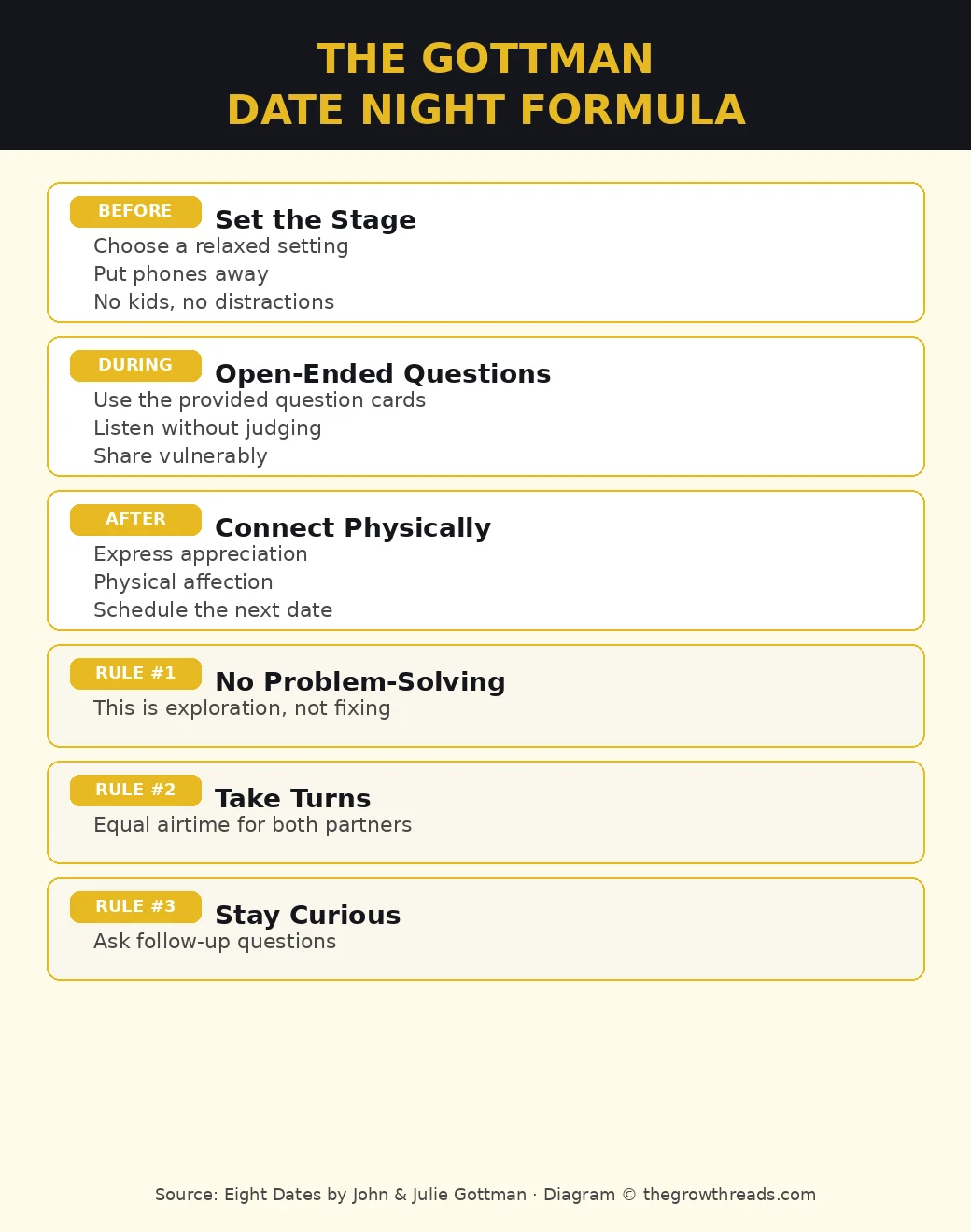 The Gottman date night formula from Eight Dates