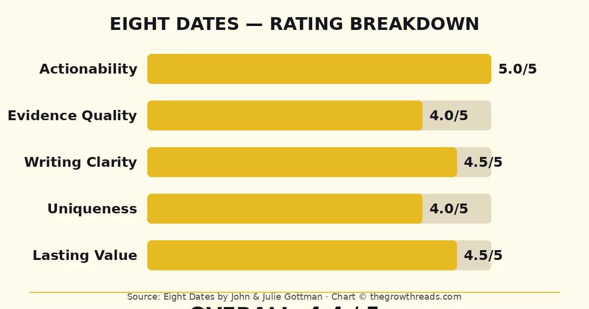 Eight Dates rating breakdown — actionability, evidence quality, writing clarity, uniqueness, lasting value
