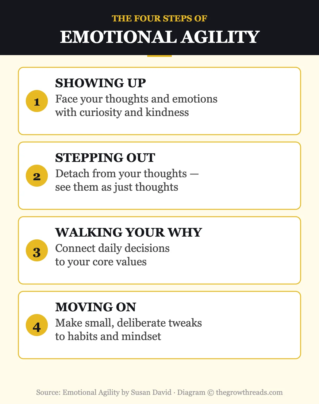 The four steps of Emotional Agility: Showing Up, Stepping Out, Walking Your Why, Moving On