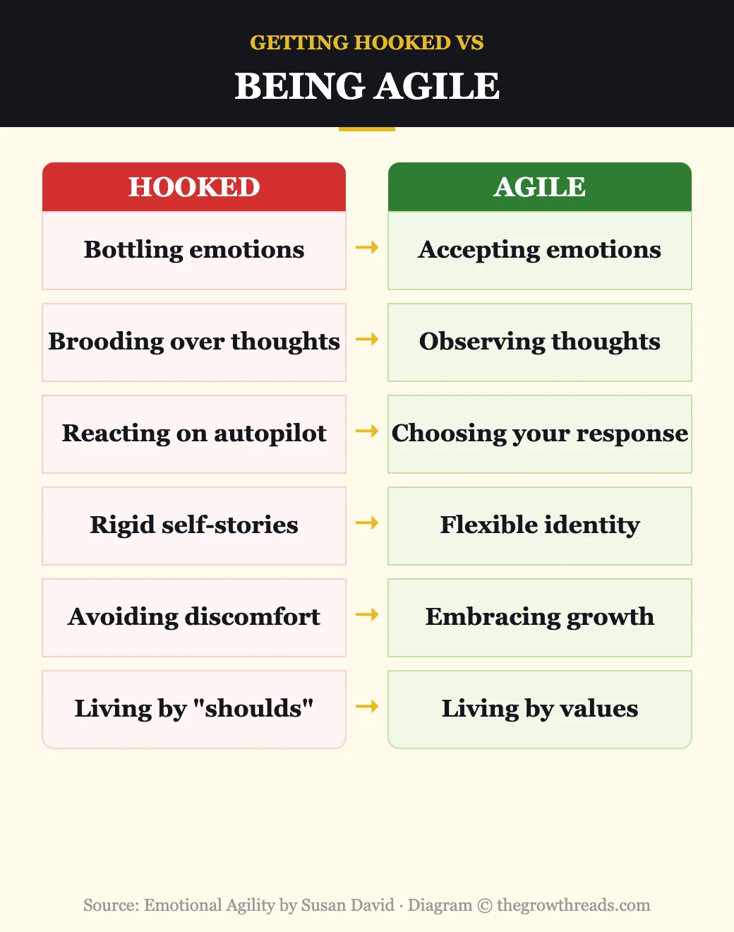 Hooked vs Agile responses — comparison chart from Emotional Agility by Susan David