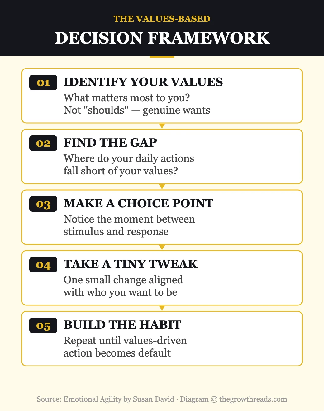 The values-based decision framework from Emotional Agility by Susan David — 5 steps to align actions with values