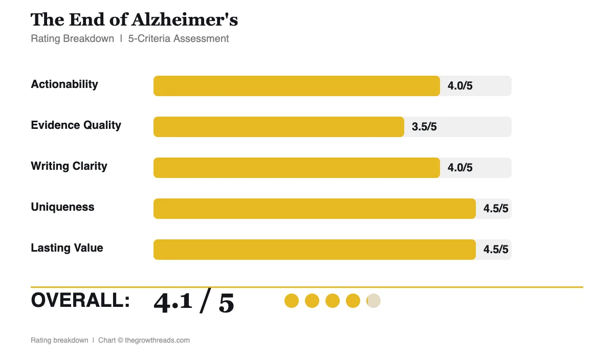 The End of Alzheimer's rating breakdown — actionability, evidence quality, writing clarity, uniqueness, lasting value