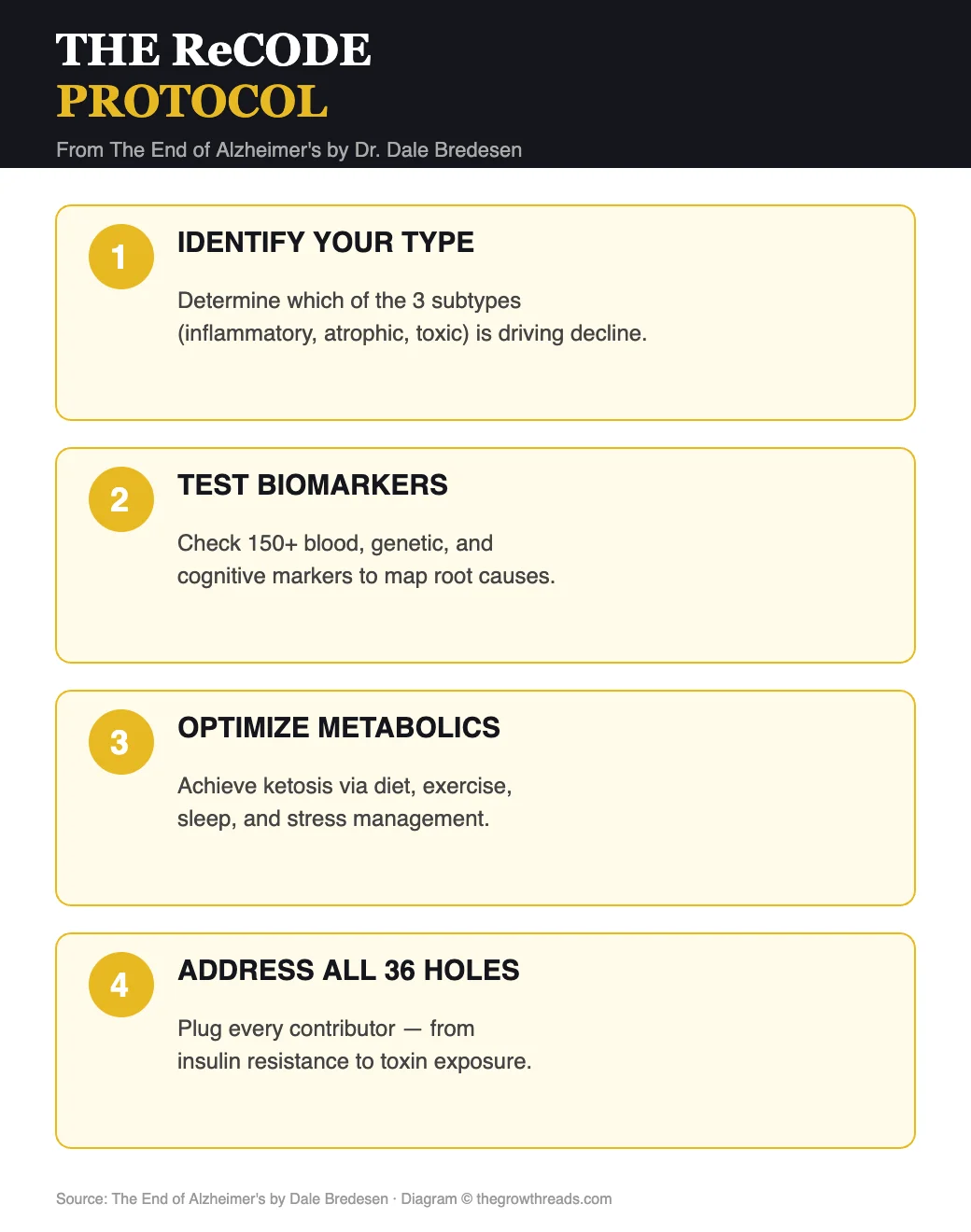 The ReCODE Protocol from The End of Alzheimer's by Dr. Dale Bredesen