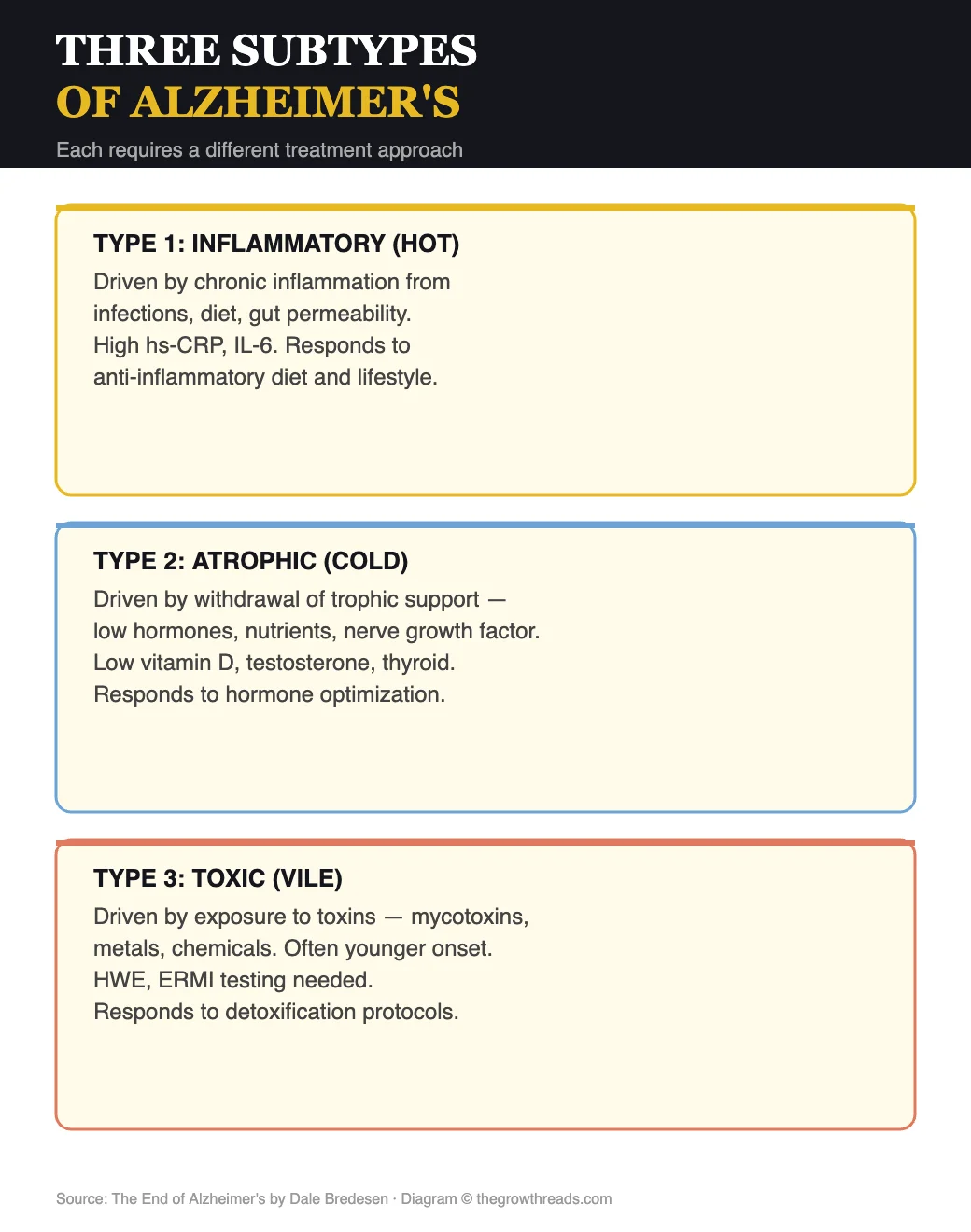 Three subtypes of Alzheimer's from The End of Alzheimer's by Dr. Dale Bredesen