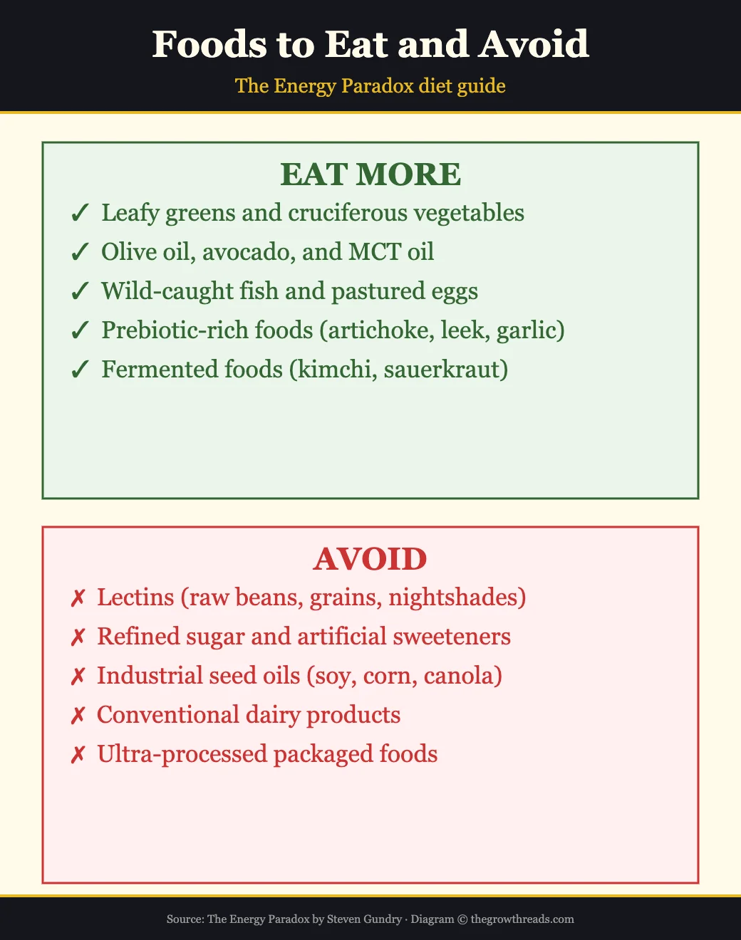 Foods to Eat and Avoid
