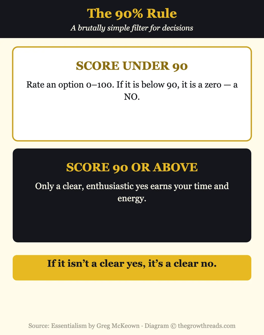 Infographic of the 90 percent rule from Essentialism by Greg McKeown