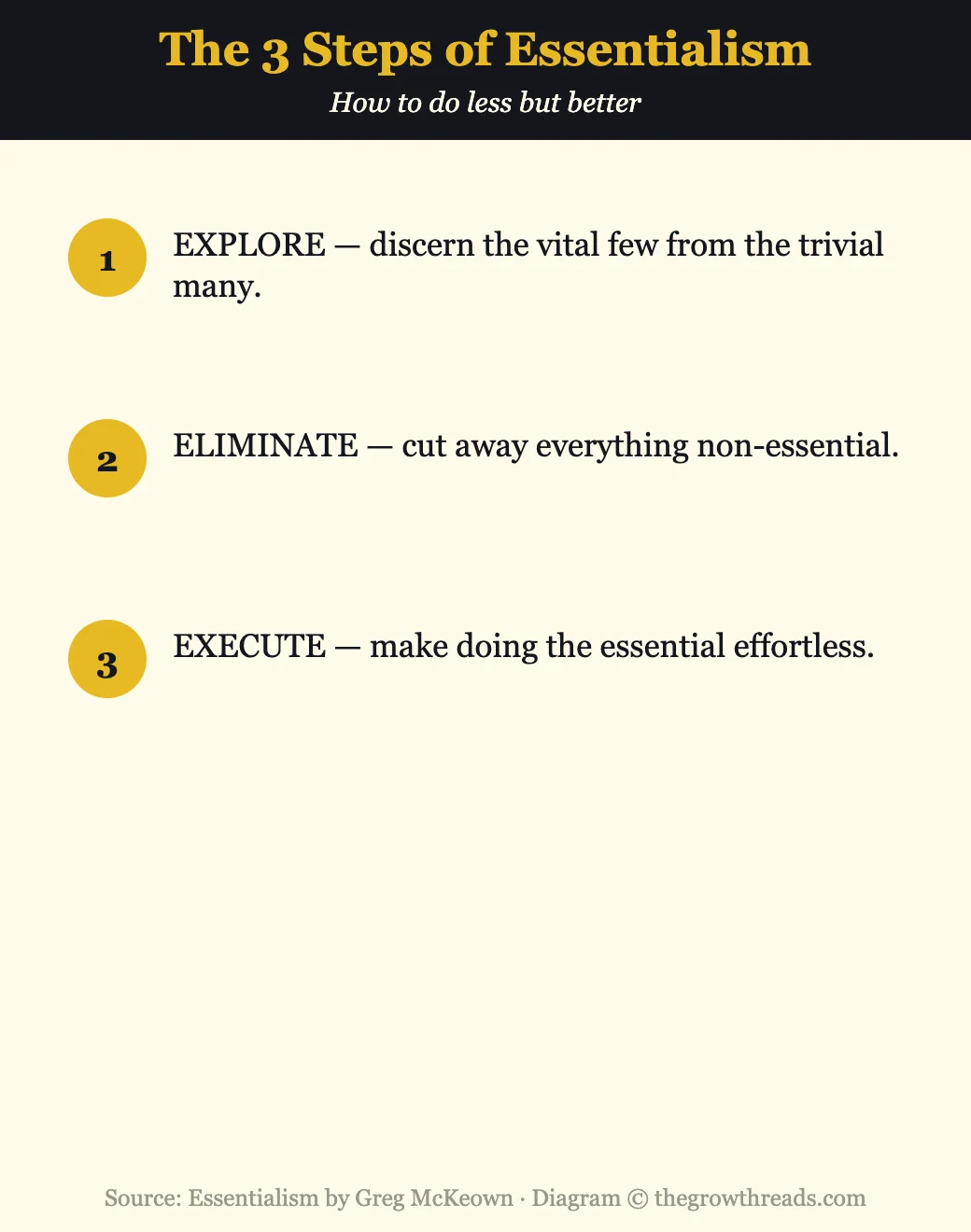 Infographic of the three steps of Essentialism: explore, eliminate, execute