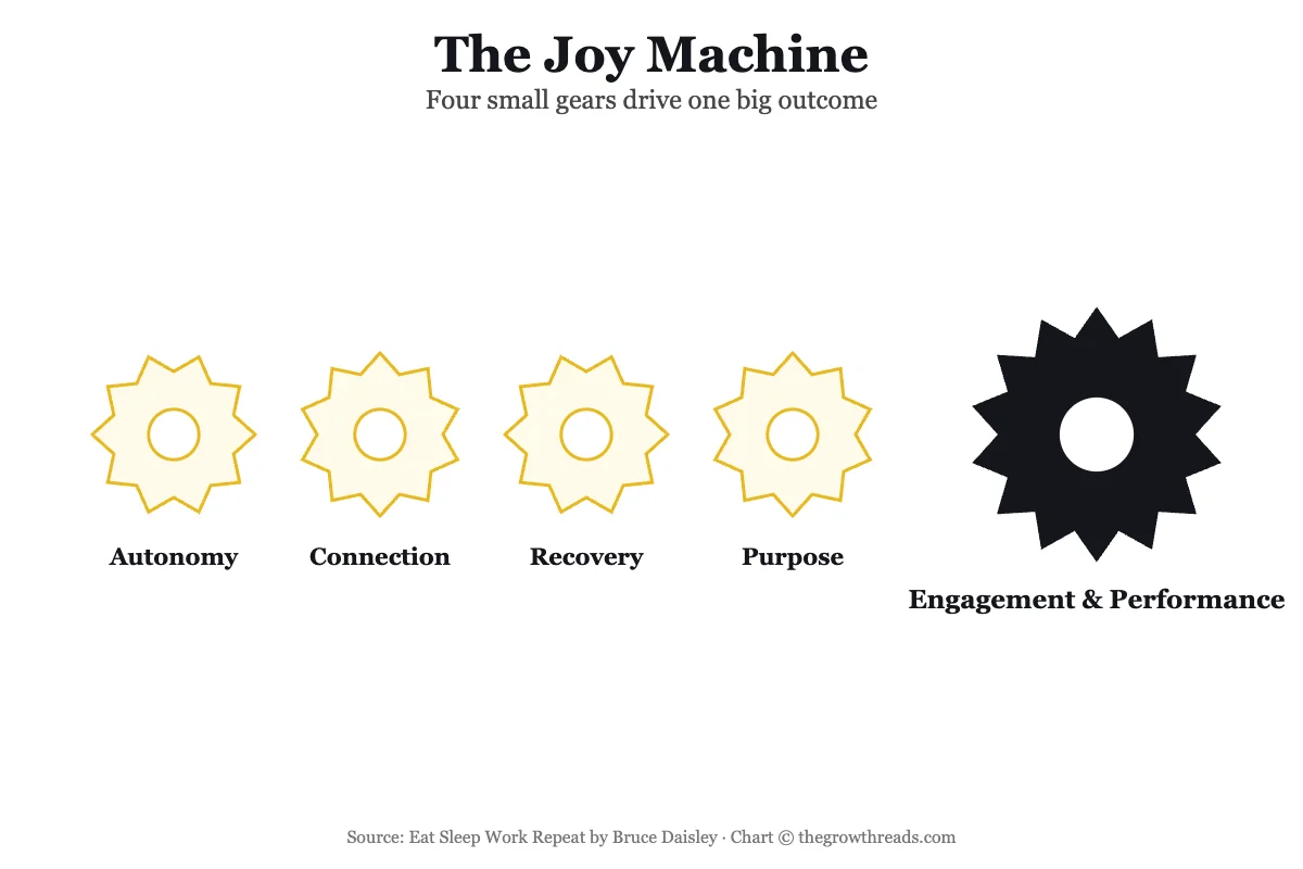 The Joy Machine gears concept chart showing four levers driving engagement and performance