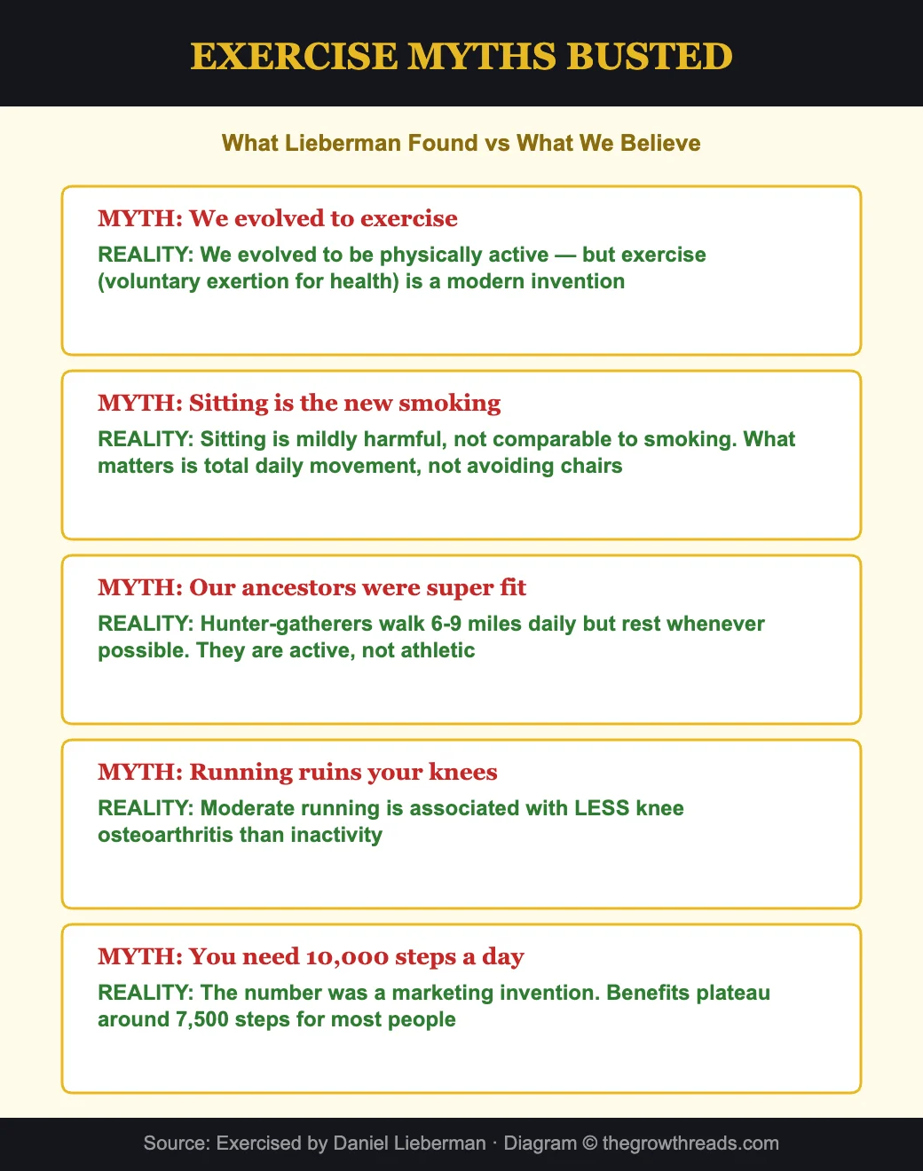 Exercise myths busted - what Lieberman found vs what we believe