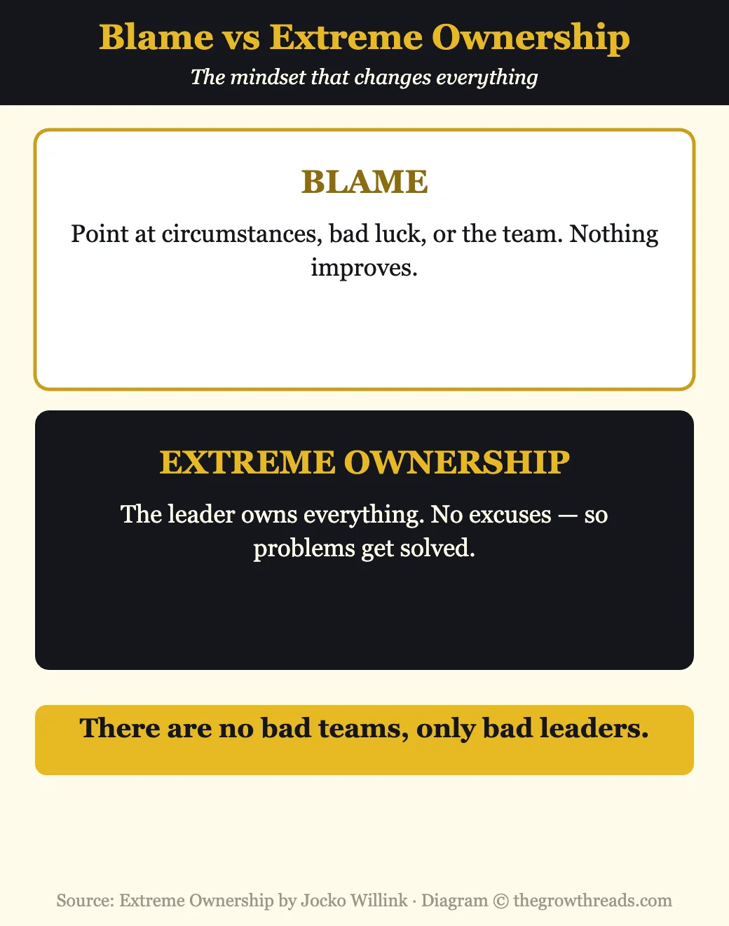 Infographic contrasting blame with extreme ownership from Extreme Ownership by Jocko Willink