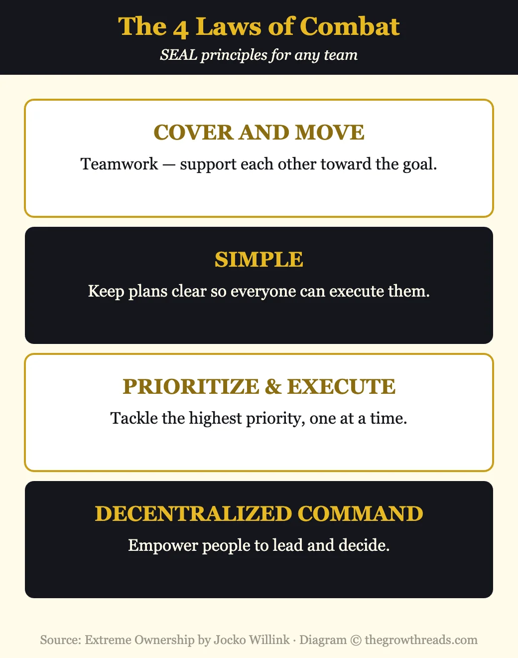 Infographic of the four laws of combat from Extreme Ownership by Jocko Willink