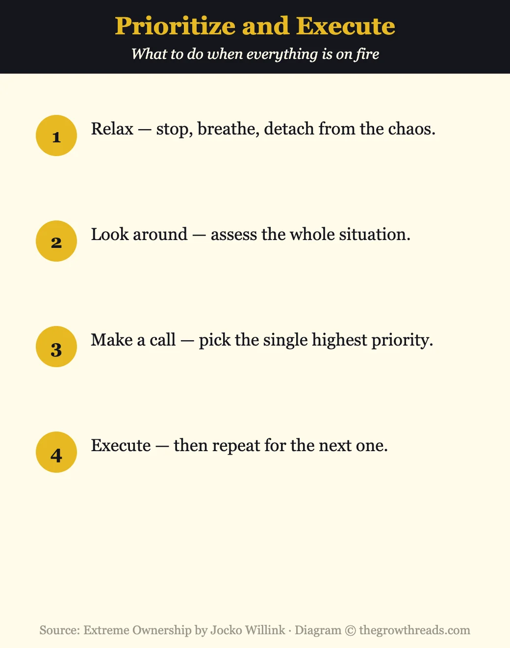 Infographic of the prioritize and execute process from Extreme Ownership by Jocko Willink