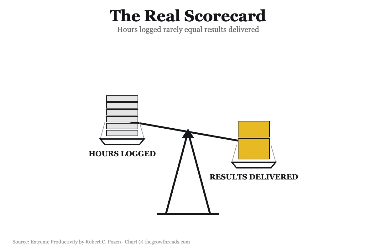 The Real Scorecard — a balance scale weighing hours logged against results delivered, from Extreme Productivity by Robert C. Pozen
