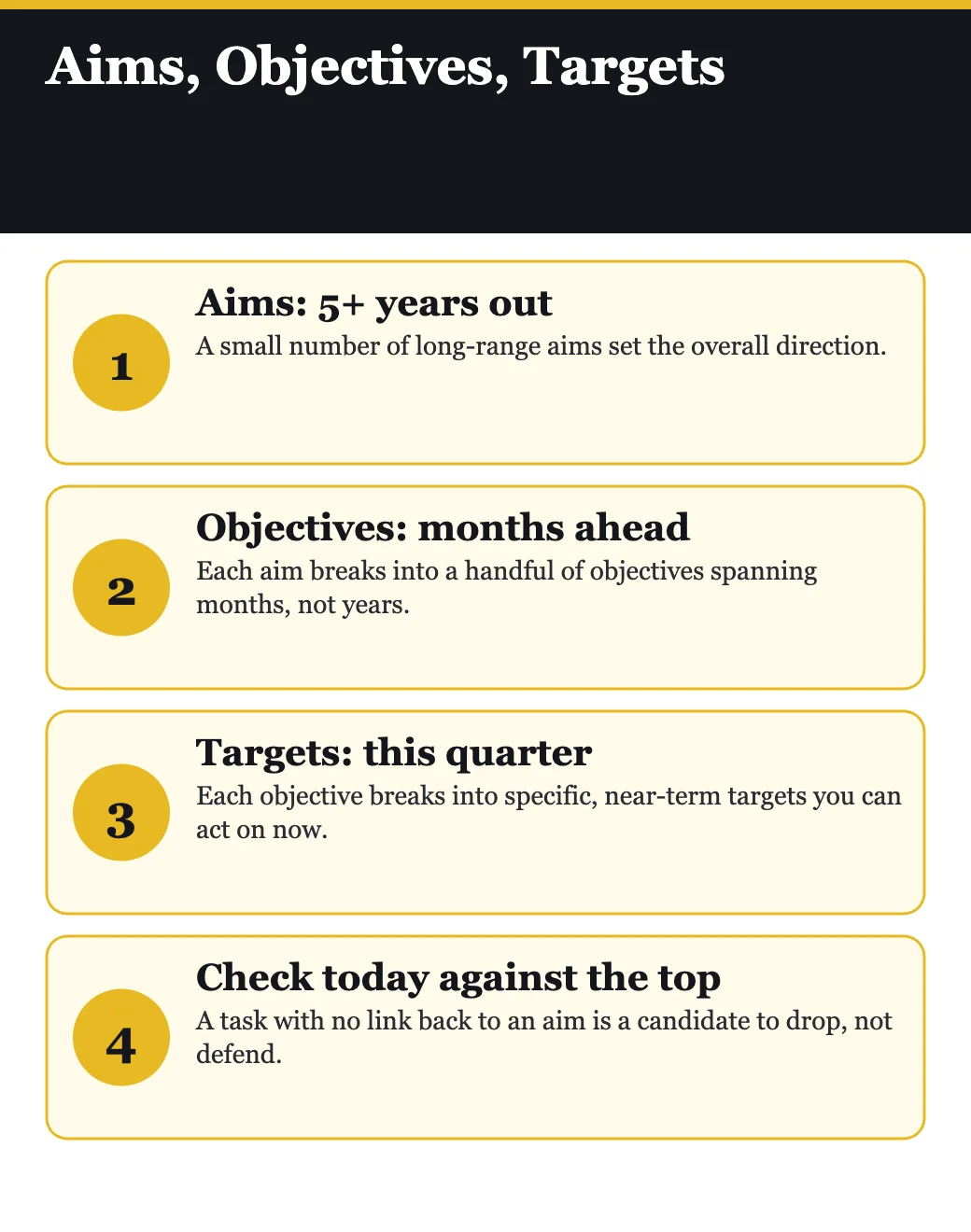 Aims, Objectives, Targets goal cascade diagram from Extreme Productivity by Robert C. Pozen
