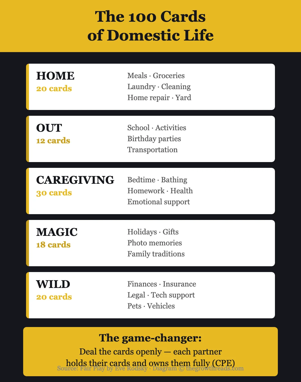 The 100 Cards of Domestic Life from Fair Play - five suits covering Home, Out, Caregiving, Magic, and Wild categories
