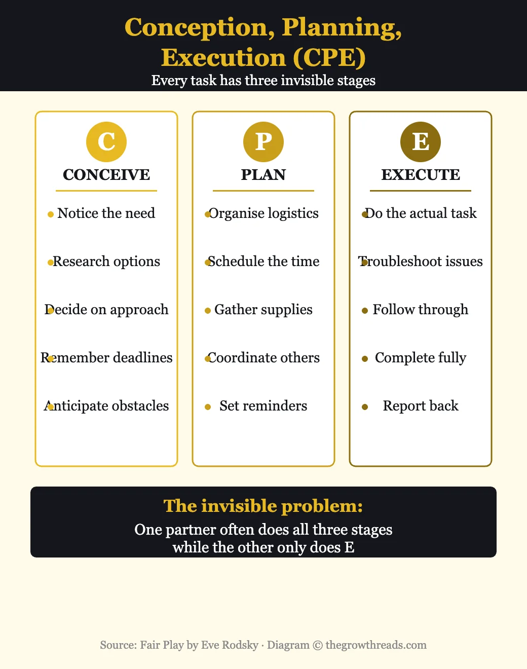 Conception Planning Execution CPE system from Fair Play - every domestic task has three invisible stages and one partner often does all three