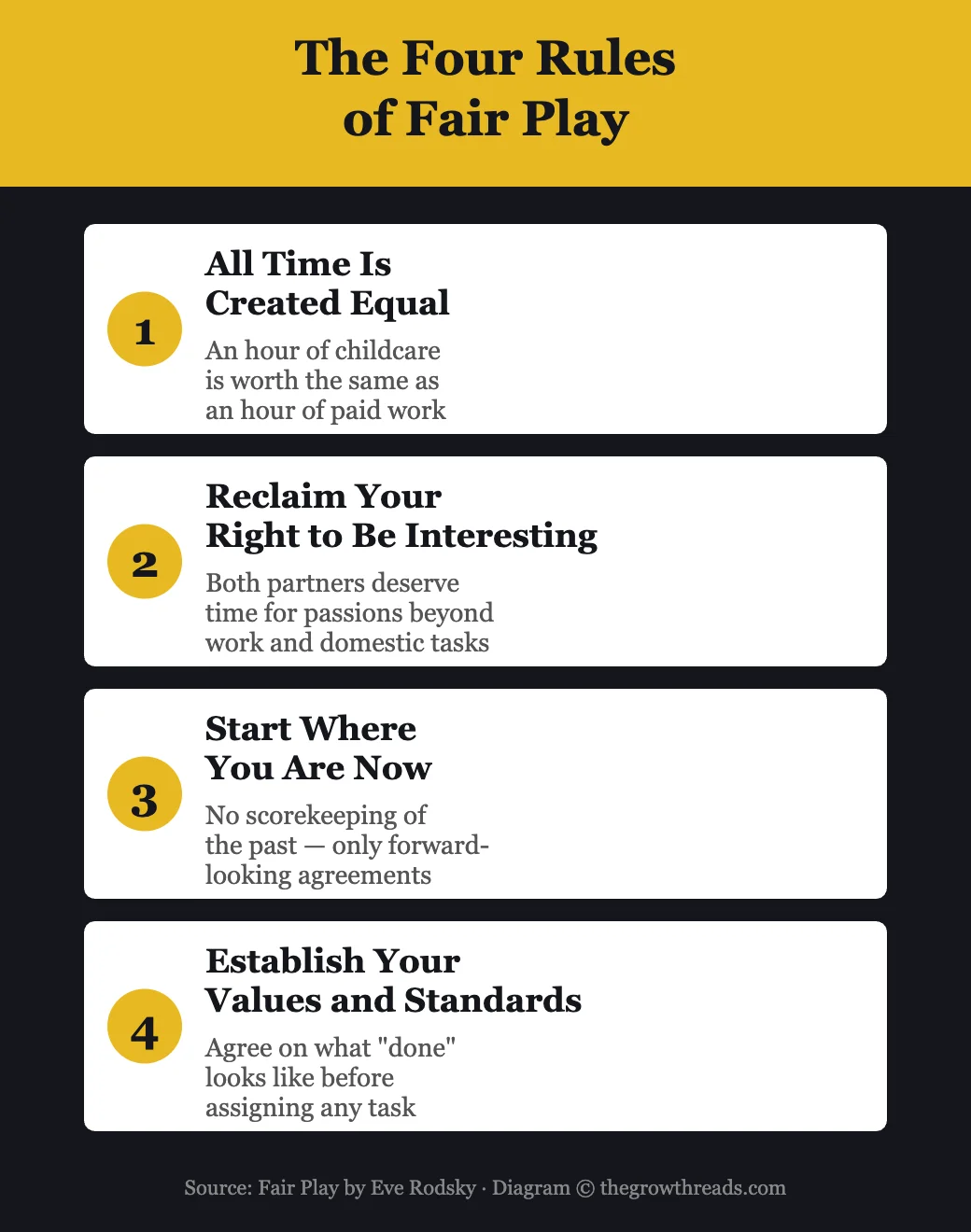 The Four Rules of Fair Play by Eve Rodsky - all time is created equal, reclaim your right to be interesting, start where you are now, establish values and standards