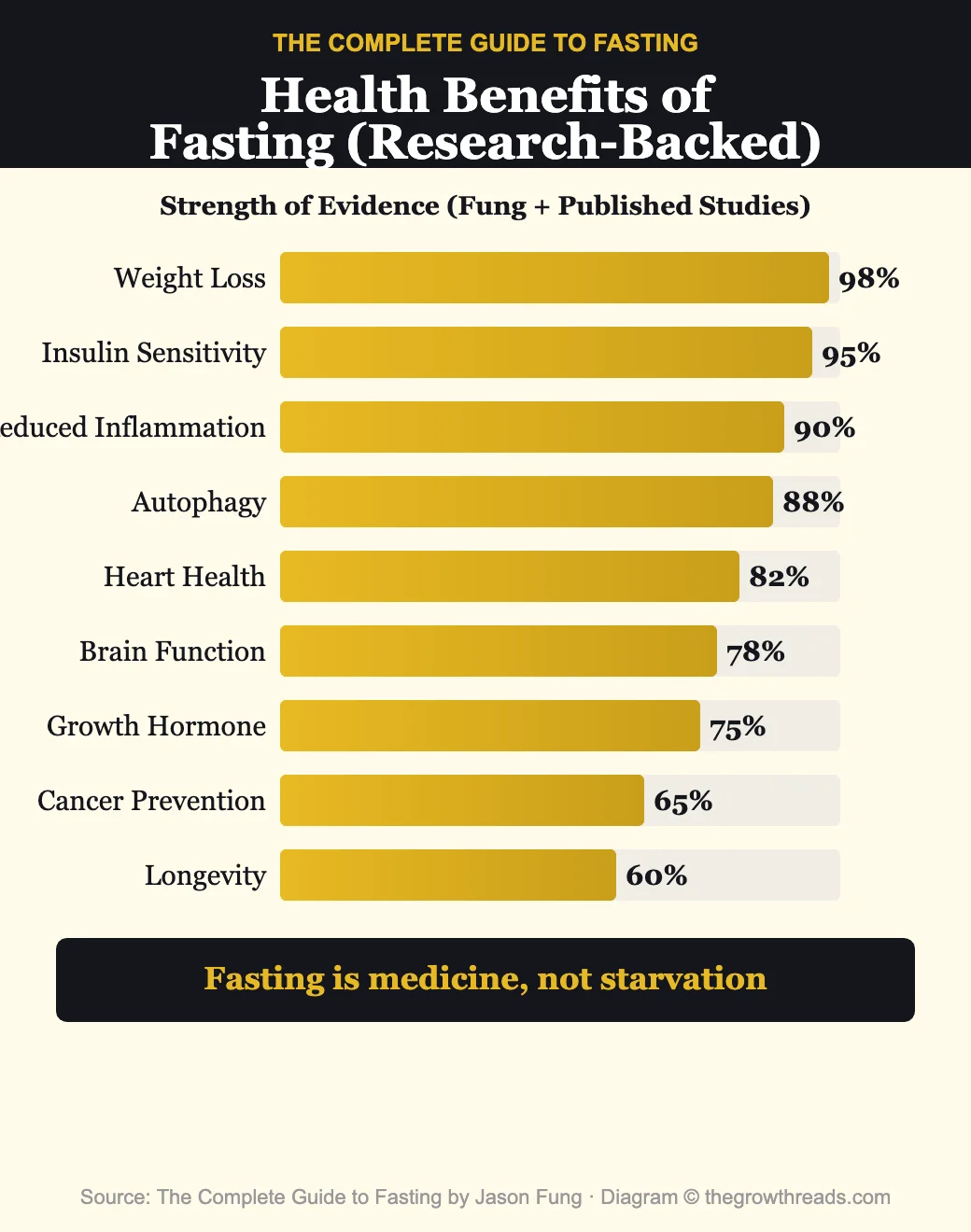 Health benefits of fasting ranked by evidence strength