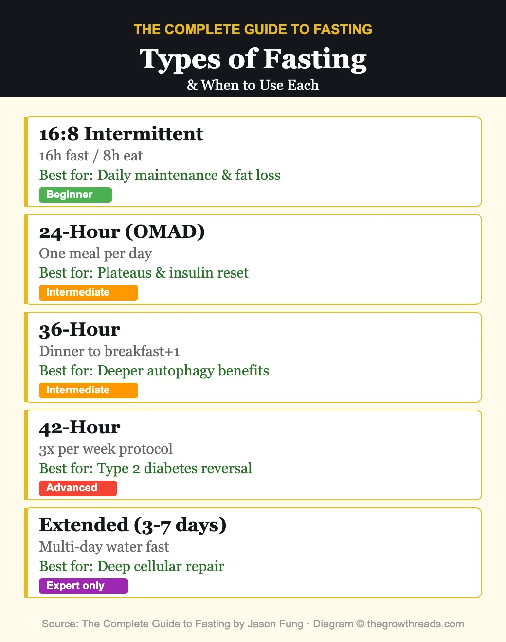 Types of fasting - intermittent, OMAD, 36-hour, 42-hour, and extended fasting protocols