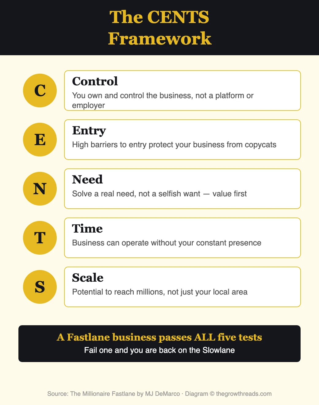 The CENTS Framework from The Millionaire Fastlane
