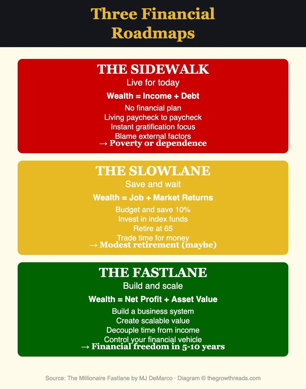 Three Financial Roadmaps from The Millionaire Fastlane