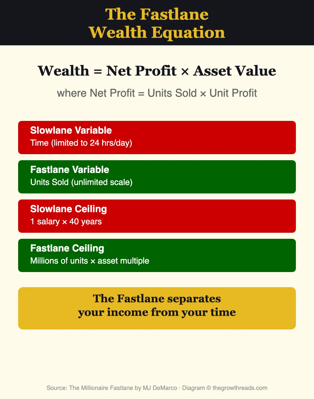 The Fastlane Wealth Equation from The Millionaire Fastlane