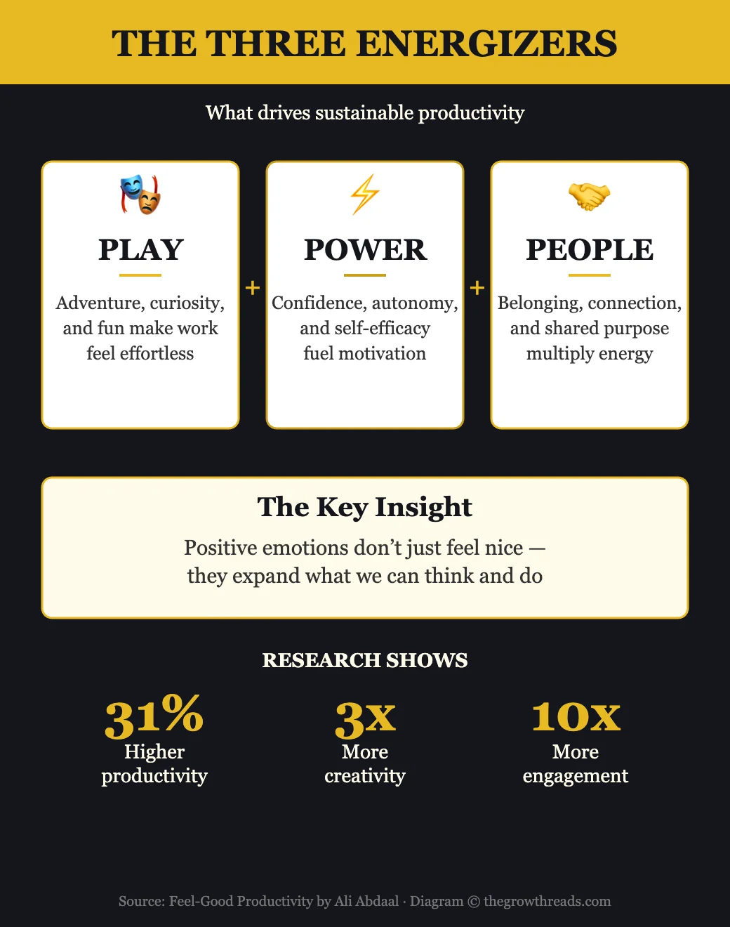 The Three Energizers from Feel-Good Productivity: Play, Power, and People
