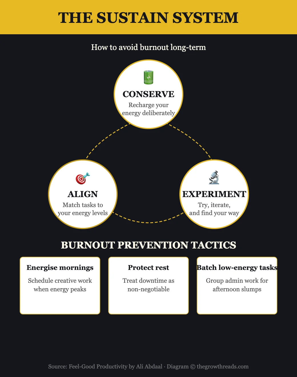 The Sustain System from Feel-Good Productivity: conserve, align, and experiment to avoid burnout