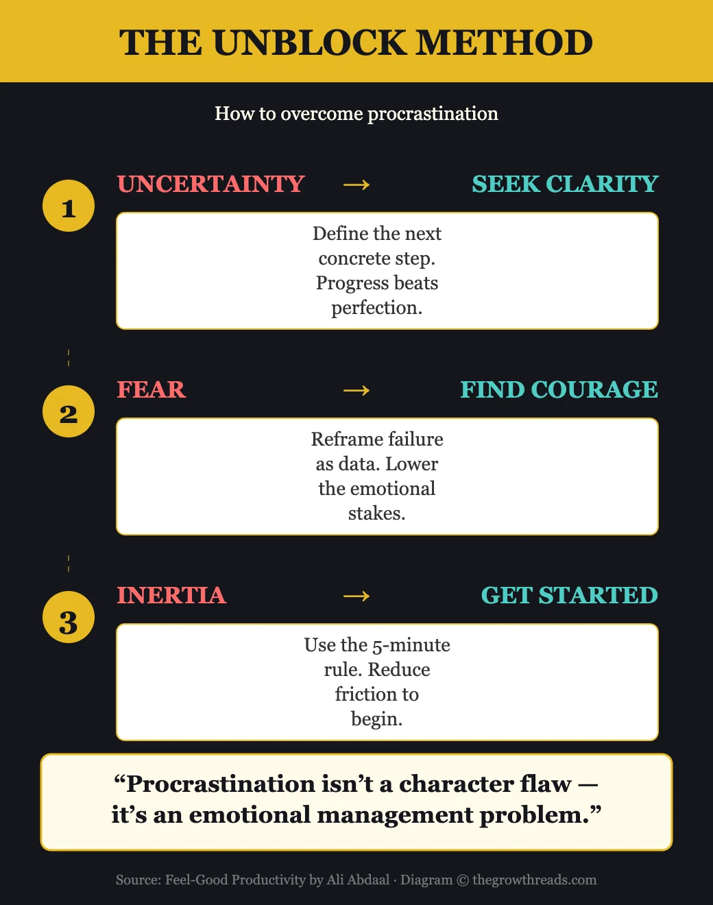 The Unblock Method from Feel-Good Productivity: overcoming uncertainty, fear, and inertia