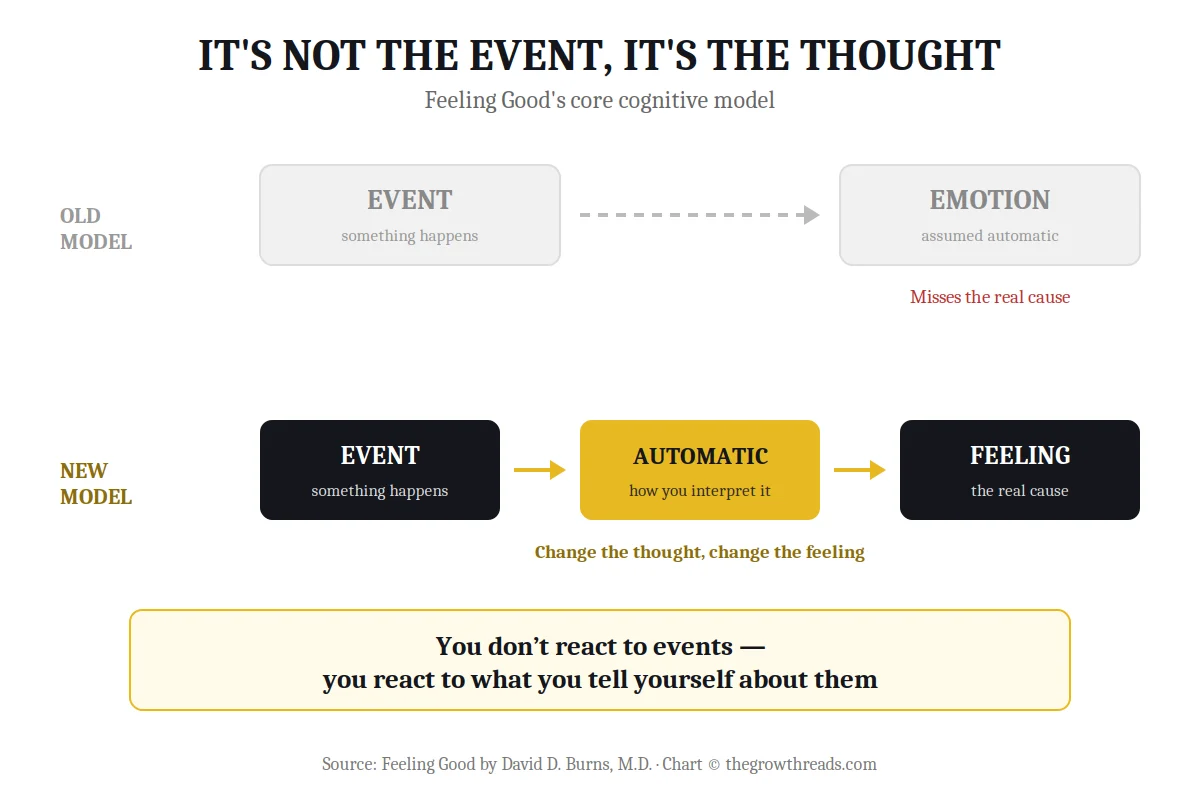 Chart showing Feeling Good's core cognitive model: event, automatic thought, feeling
