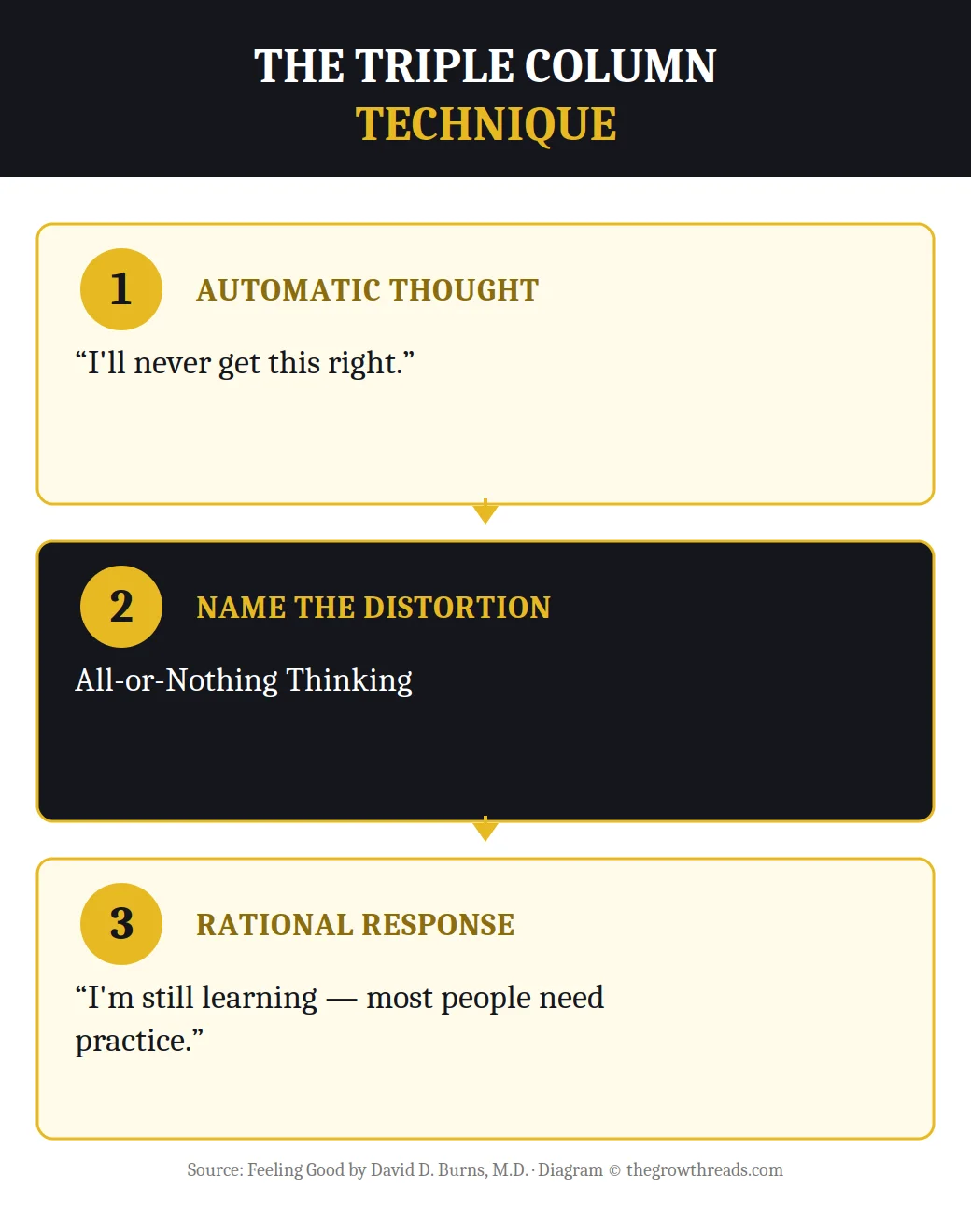 Infographic of the Triple Column Technique: automatic thought, distortion, rational response