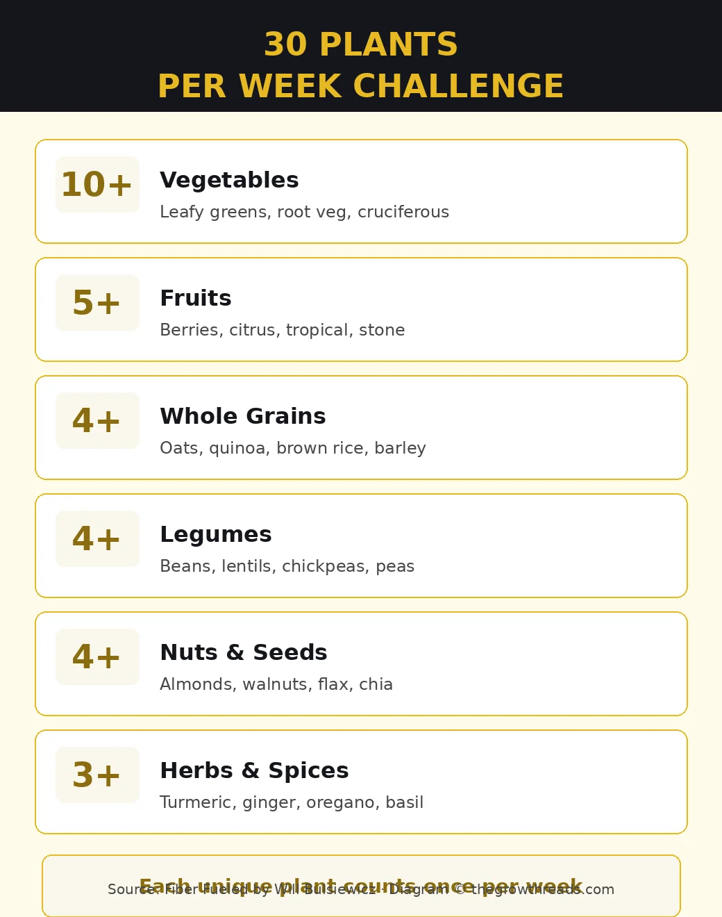 30 plants per week challenge from Fiber Fueled by Will Bulsiewicz